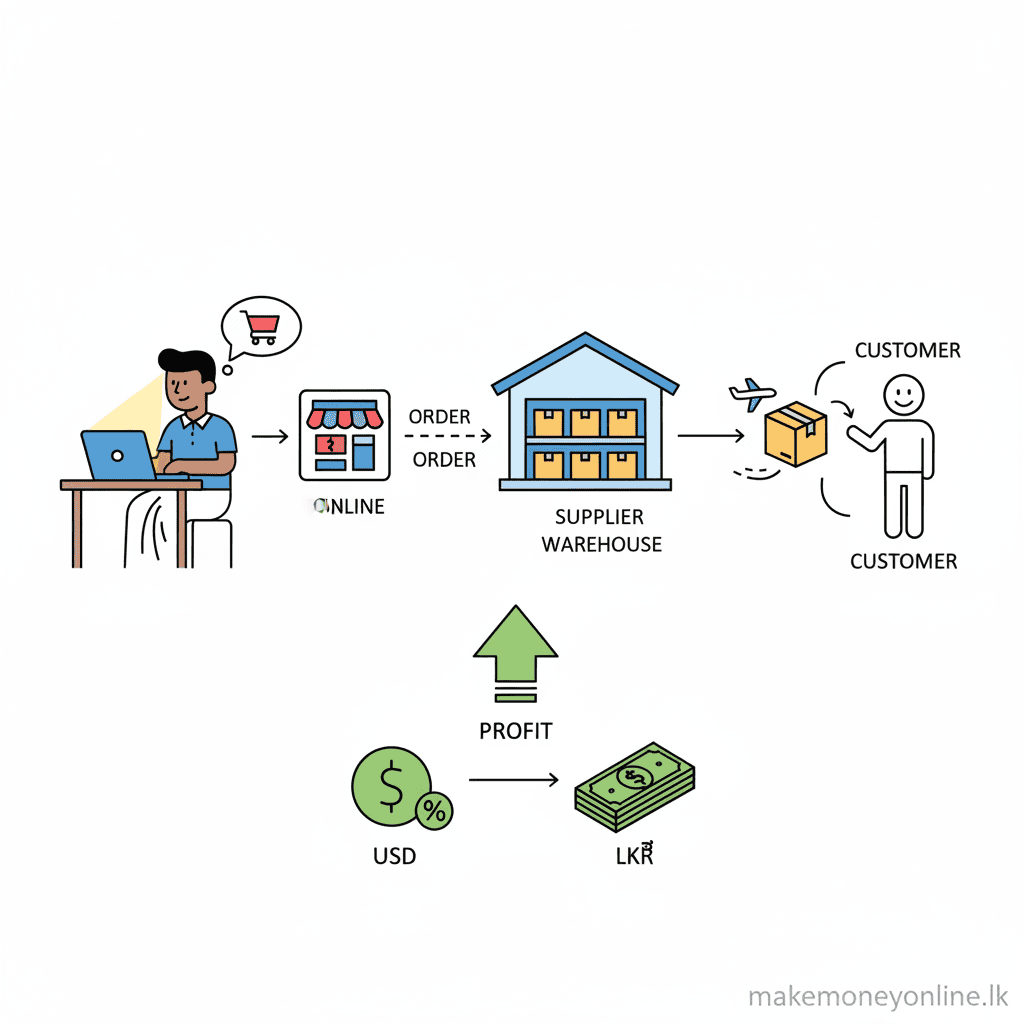 Dropshipping business model from Sri Lanka showing store, supplier shipping to customer, and USD profit converting to LKR