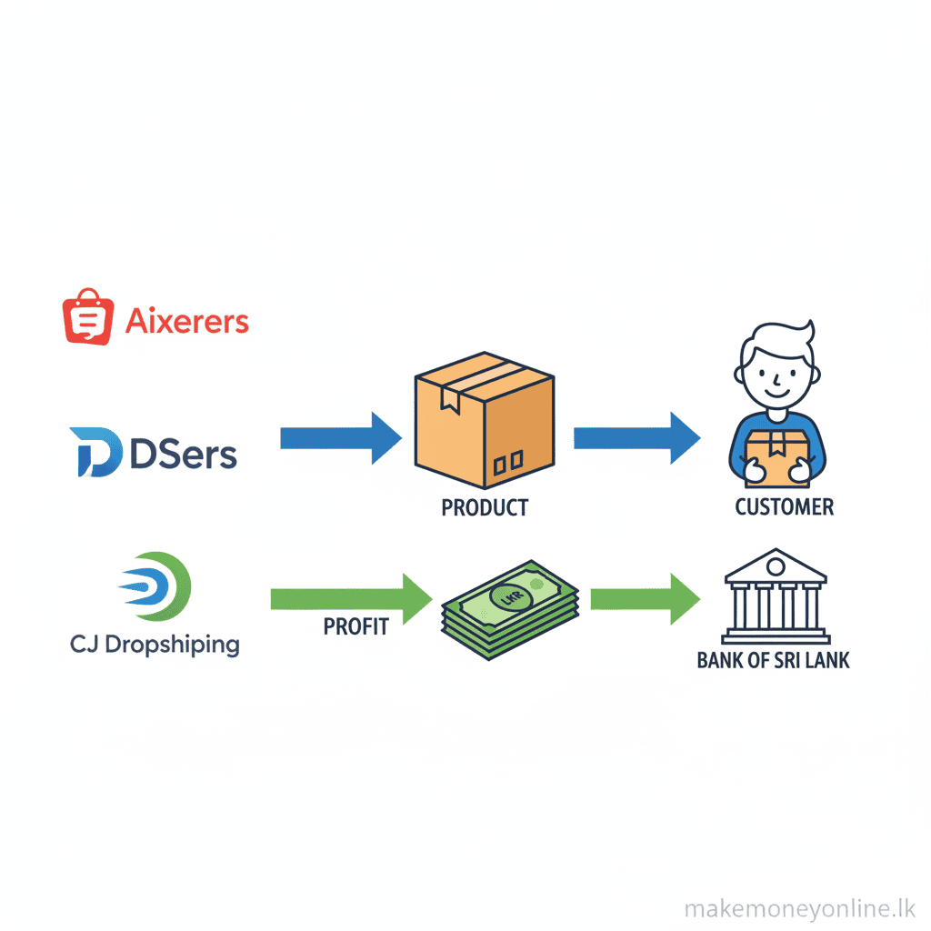 Dropshipping platforms and tools for Sri Lankan sellers including Shopify, AliExpress, DSers, and CJ Dropshipping