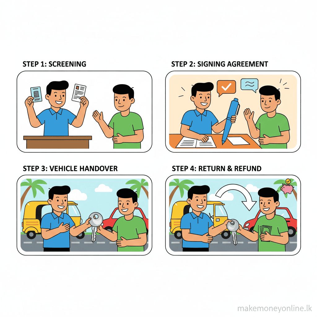 Vehicle rental process in Sri Lanka showing screening renters, taking deposits, and vehicle handover steps